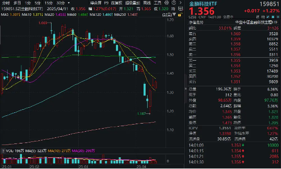 关税背景下，跨境支付概念轮番走强！南天信息涨停，金融科技ETF（159851）涨逾1%冲击三连阳