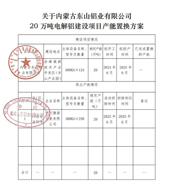 关于内蒙古东山铝业有限公司20万吨电解铝建设项目产能置换方案的公告