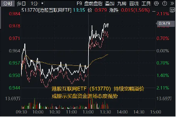 直线暴拉，资金溢价狂涌！港股互联网连涨3日，513770再涨2.5%，资金提前抢筹4.55亿元