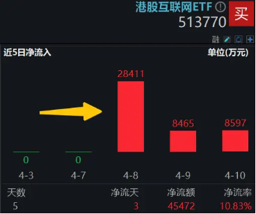 直线暴拉，资金溢价狂涌！港股互联网连涨3日，513770再涨2.5%，资金提前抢筹4.55亿元