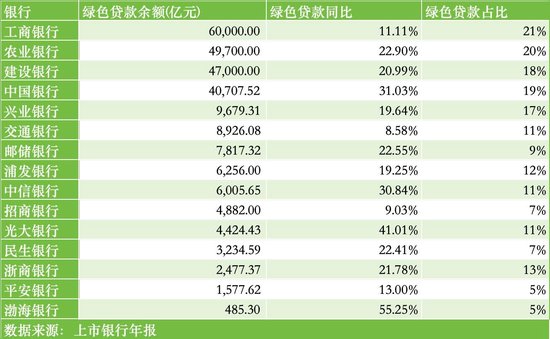 绿色金融进阶：规模增速普遍放缓 转型金融成“提质”之钥