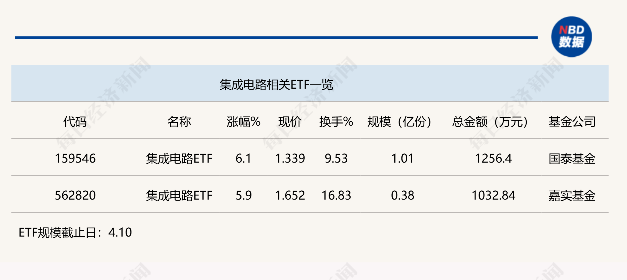 行业ETF风向标丨政策利好“突袭”，集成电路ETF半日涨6%