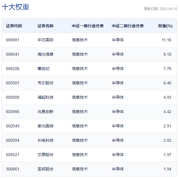行业ETF风向标丨政策利好“突袭”，集成电路ETF半日涨6%