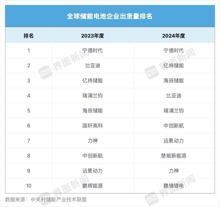 储能系统排名大洗牌：中车株洲所稳居第一、这些巨头跌出前十