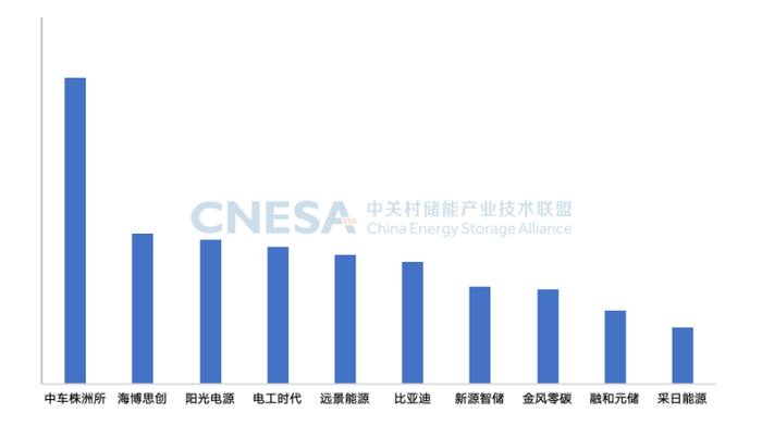 储能系统排名大洗牌：中车株洲所稳居第一、这些巨头跌出前十