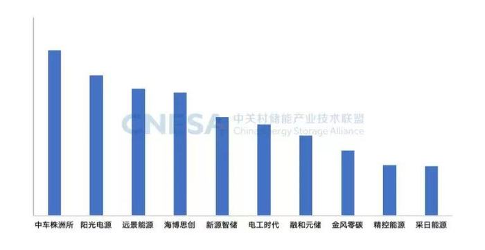 储能系统排名大洗牌：中车株洲所稳居第一、这些巨头跌出前十