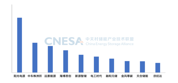 储能系统排名大洗牌：中车株洲所稳居第一、这些巨头跌出前十