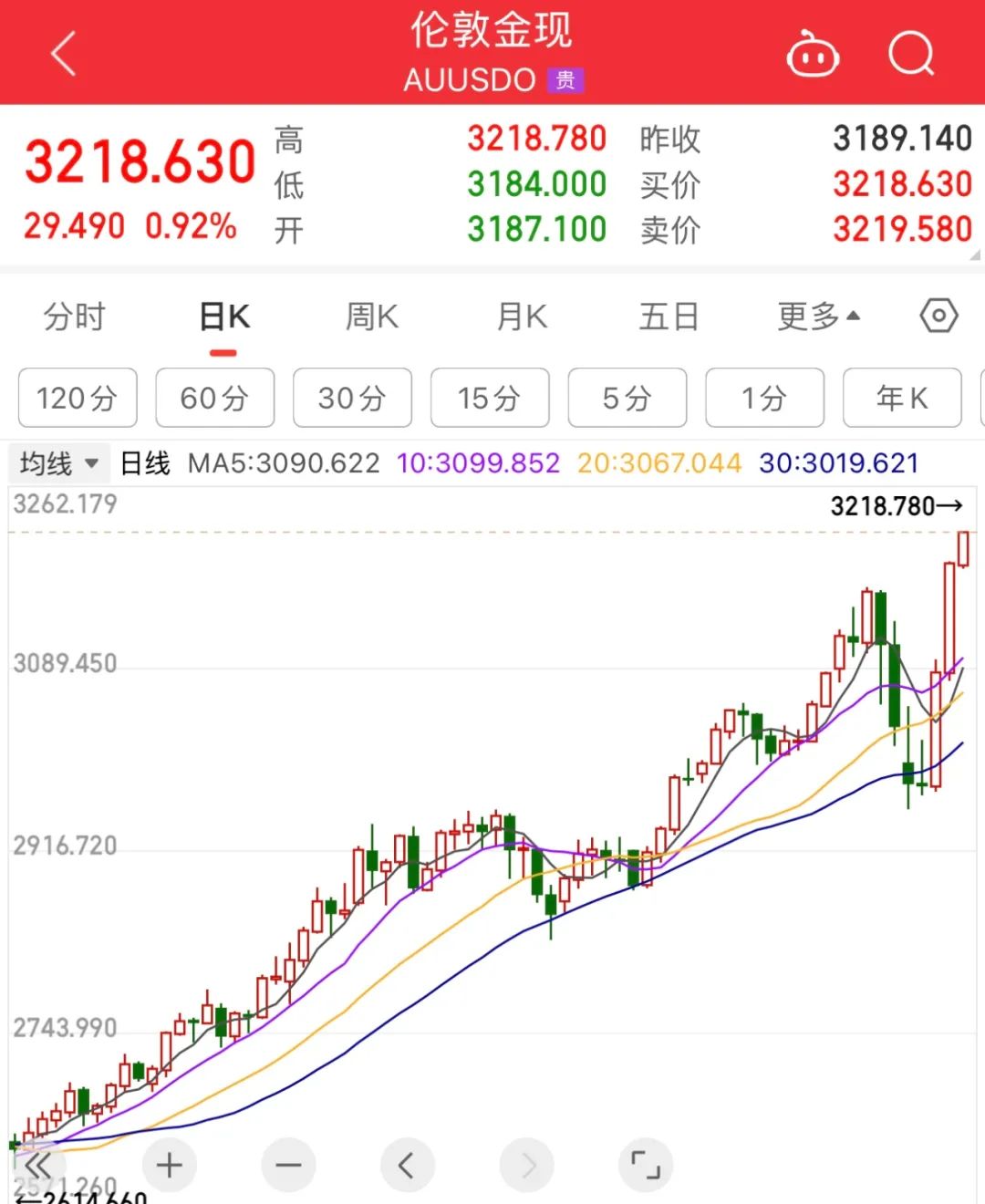 现货黄金破3200美元/盎司创新高，券商提醒