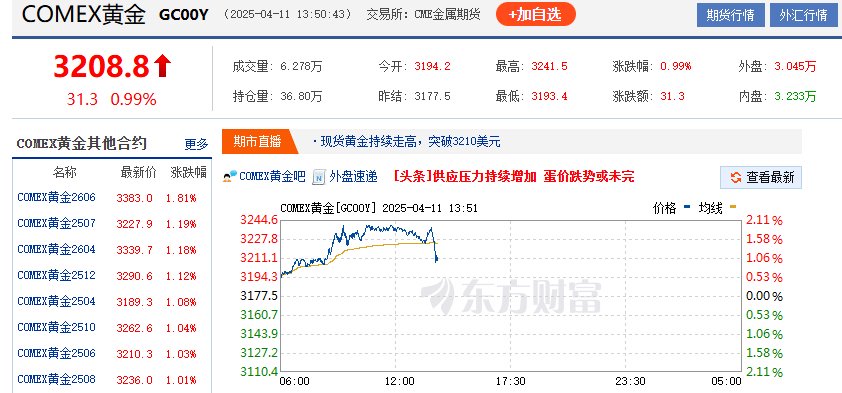 现货黄金破3200美元/盎司创新高，券商提醒