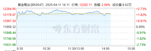 现货黄金破3200美元/盎司创新高，券商提醒