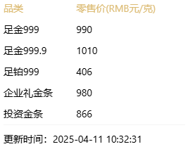 现货黄金破3200美元/盎司创新高，券商提醒
