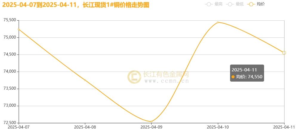 长江铜周评：特朗普“关税”大戏精彩绝伦？本周铜价超跌后反弹！（第15周）