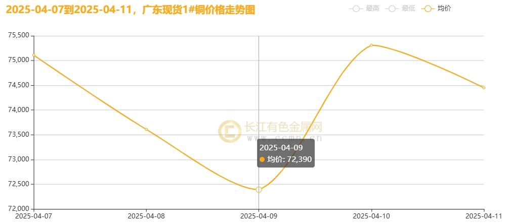长江铜周评：特朗普“关税”大戏精彩绝伦？本周铜价超跌后反弹！（第15周）