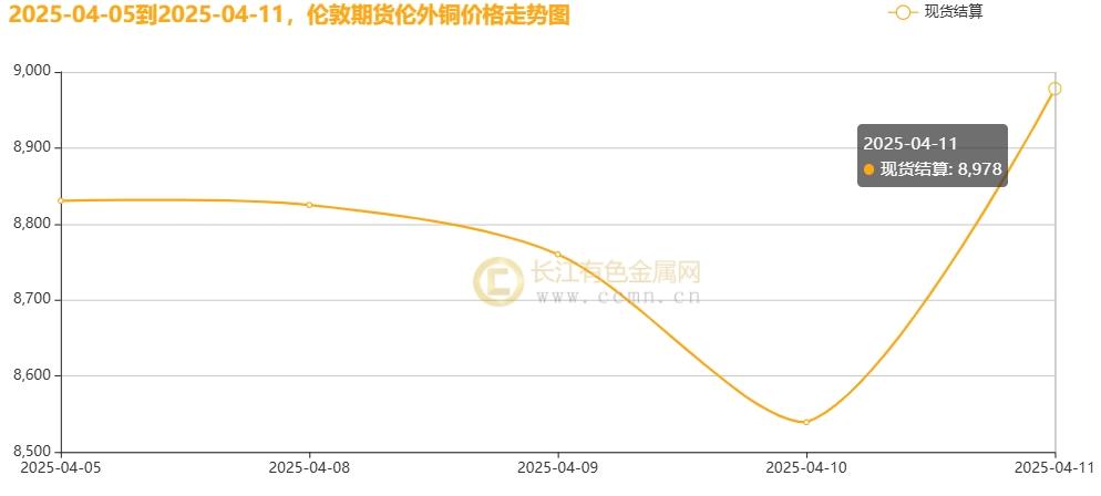 长江铜周评：特朗普“关税”大戏精彩绝伦？本周铜价超跌后反弹！（第15周）
