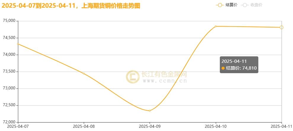 长江铜周评：特朗普“关税”大戏精彩绝伦？本周铜价超跌后反弹！（第15周）