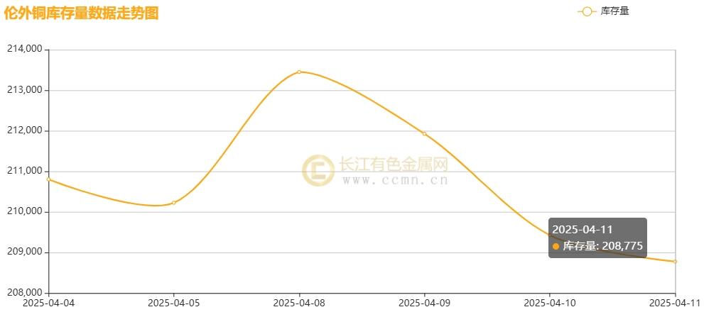 长江铜周评：特朗普“关税”大戏精彩绝伦？本周铜价超跌后反弹！（第15周）