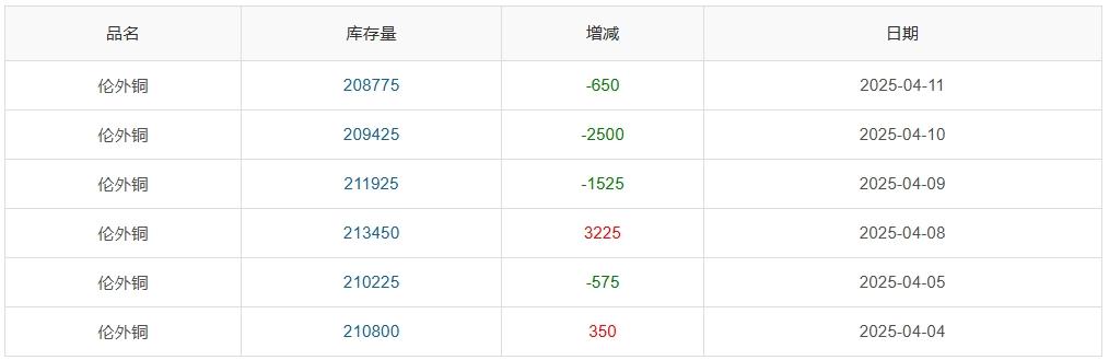 长江铜周评：特朗普“关税”大戏精彩绝伦？本周铜价超跌后反弹！（第15周）