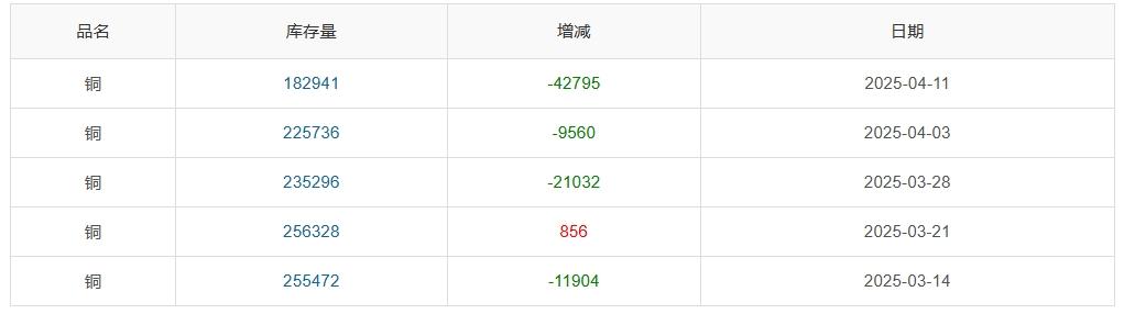 长江铜周评：特朗普“关税”大戏精彩绝伦？本周铜价超跌后反弹！（第15周）