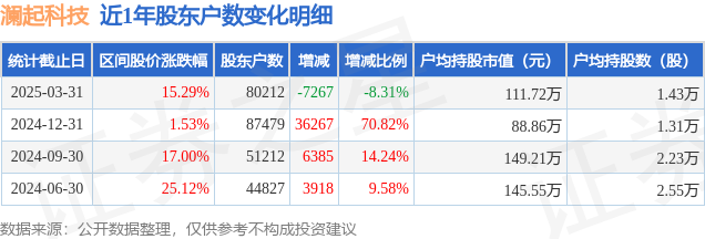 澜起科技(688008)3月31日股东户数8.02万户，较上期减少8.31%