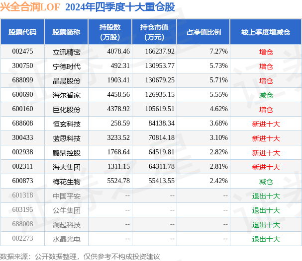 4月11日蓝思科技涨5.88%，兴全合润LOF基金重仓该股