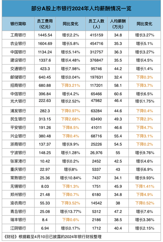 银行业薪酬分化：大行涨薪，中小行降薪