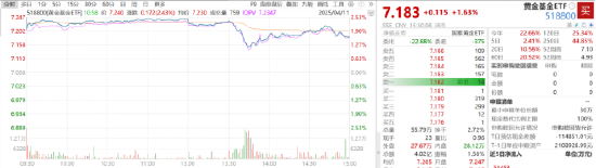 ETF日报：当前黄金股票的估值处于历史中低水平，可关注黄金股票ETF