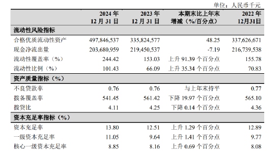 杭州银行：2024年不良贷款率0.76%，与上年末持平