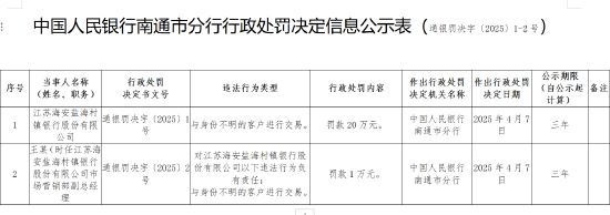 江苏海安盐海村镇银行被罚20万元：与身份不明的客户进行交易