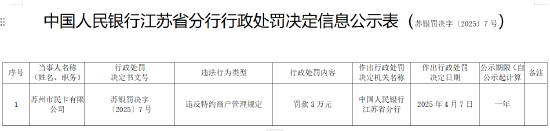 苏州市民卡有限公司被罚3万元：违反特约商户管理规定