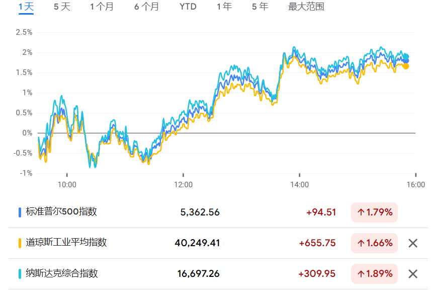 美国海关报告关税系统出现故障，暂未征收关税，美股涨幅扩大