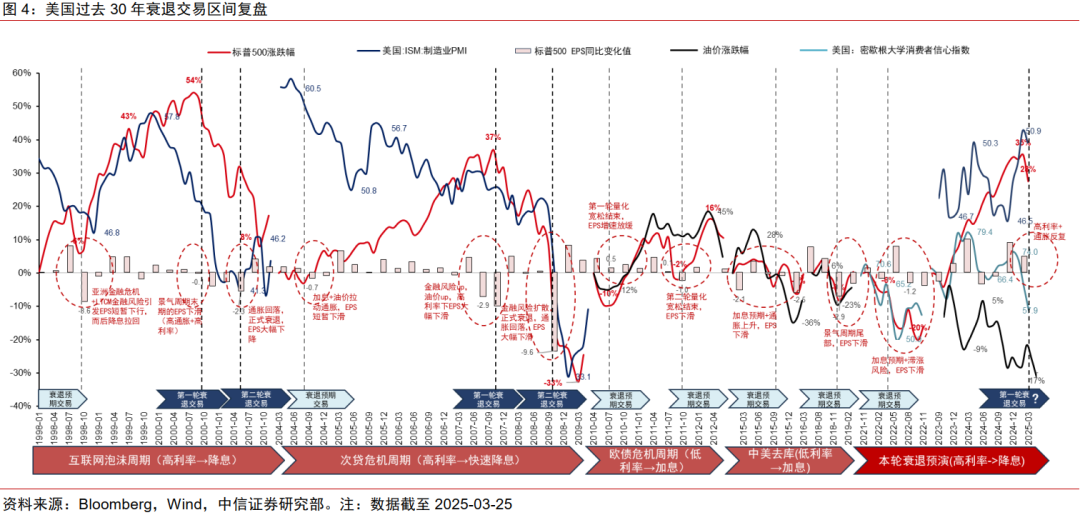 中信证券：美国若陷入真实衰退 对中国权益资产短期或有冲击