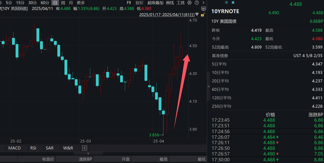 历史罕见！美元资产，大抛售！