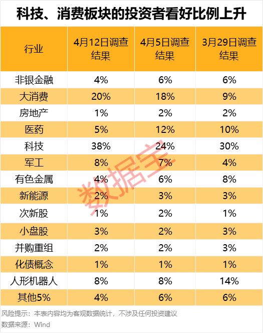 滥施关税，后市关注什么？下周A股怎么走，投资者看好站上3300点