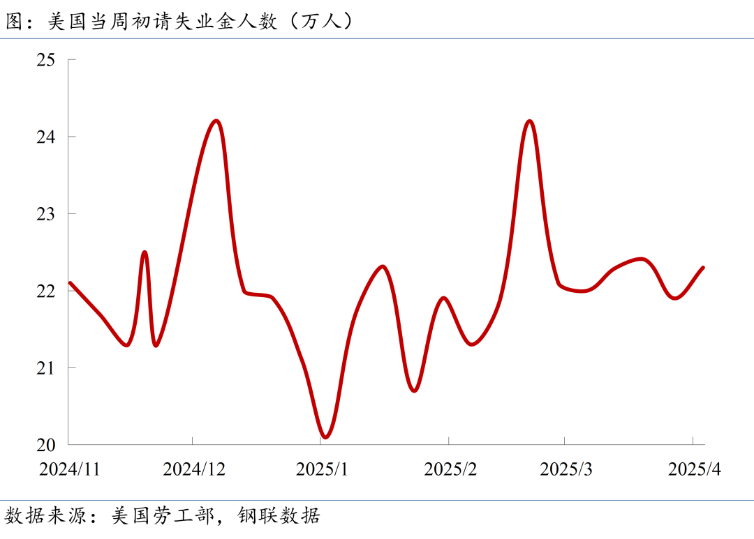 【宏观周报】美“对等关税”一再升级，中方出台系列反制措施
