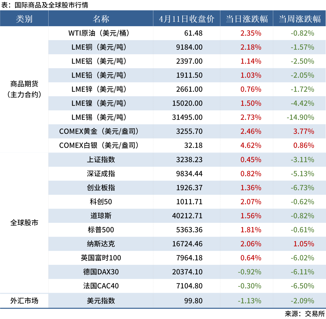 【宏观周报】美“对等关税”一再升级，中方出台系列反制措施