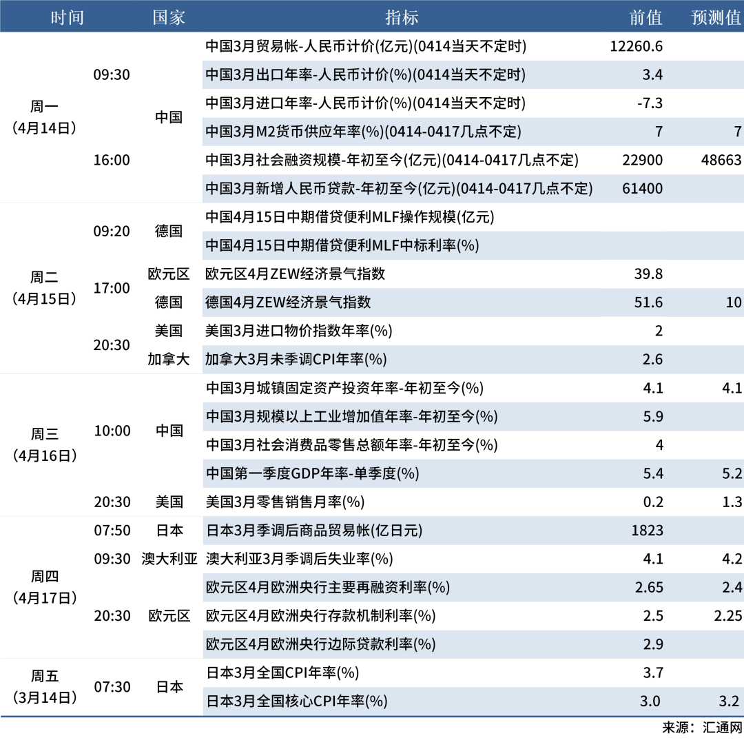 【宏观周报】美“对等关税”一再升级，中方出台系列反制措施