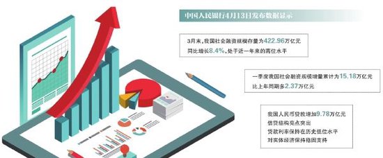 地产回暖、消费提振 首季金融数据向好
