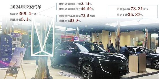 去年净利降超三成 长安汽车受困“小号”