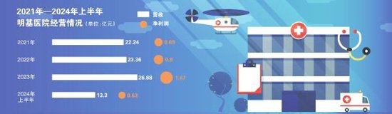 三度递表终过聆讯 明基医院仍陷合规之困