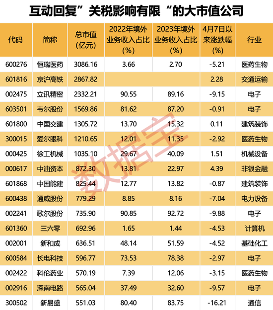 “002475”，辟谣美国建厂！百余股火速回应稳信心：关税影响有限