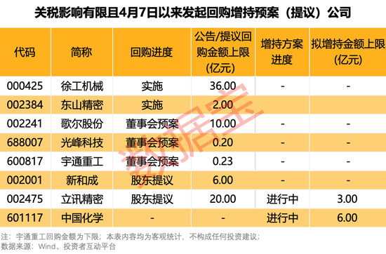 “002475”，辟谣美国建厂！百余股火速回应稳信心：关税影响有限