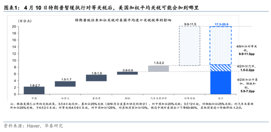 华泰证券：关税新阶段投资者心态出现3变化