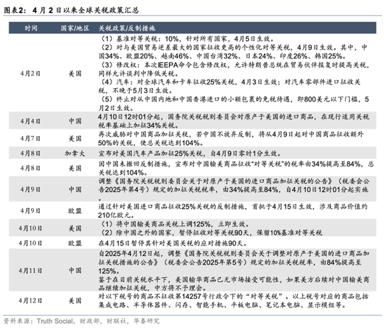 华泰证券：关税新阶段投资者心态出现3变化