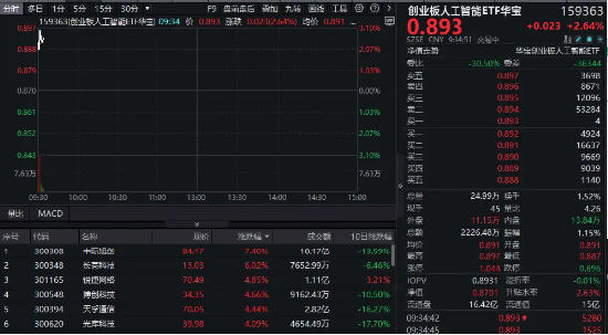 豁免征收光模块“对等关税”，概念股继续反弹！中际旭创领涨7%，创业板人工智能ETF华宝跳空涨2.64%