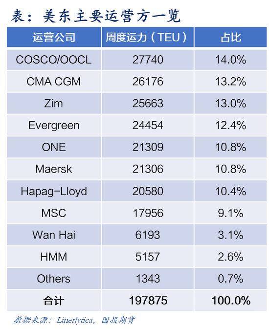 【航运专题】集运（欧线）：美线贸易格局及其当下对欧线的传导效应
