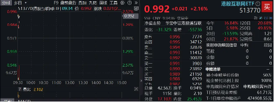 资金猛烈抄底，港股互联网再涨2%，513770近4日连续吸金近5亿元