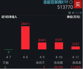 资金猛烈抄底，港股互联网再涨2%，513770近4日连续吸金近5亿元