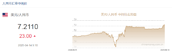人民币兑美元中间价较上日调降23点至7.2110