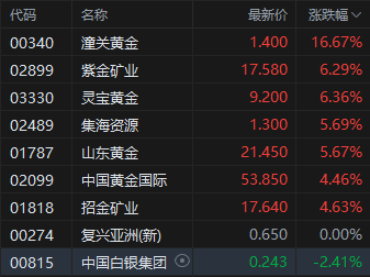 现货黄金刷新历史高位，黄金股拉升走强，潼关黄金涨超16%