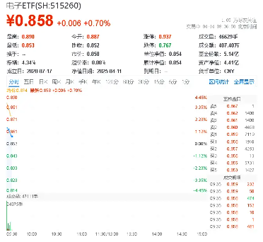 刷屏！美国豁免部分“对等关税”！覆盖“半导体芯片+苹果产业链”的电子ETF（515260）盘中涨逾1．5%